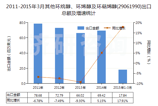 2011-2015年3月其他環(huán)烷醇、環(huán)烯醇及環(huán)萜烯醇(29061990)出口總額及增速統(tǒng)計(jì)